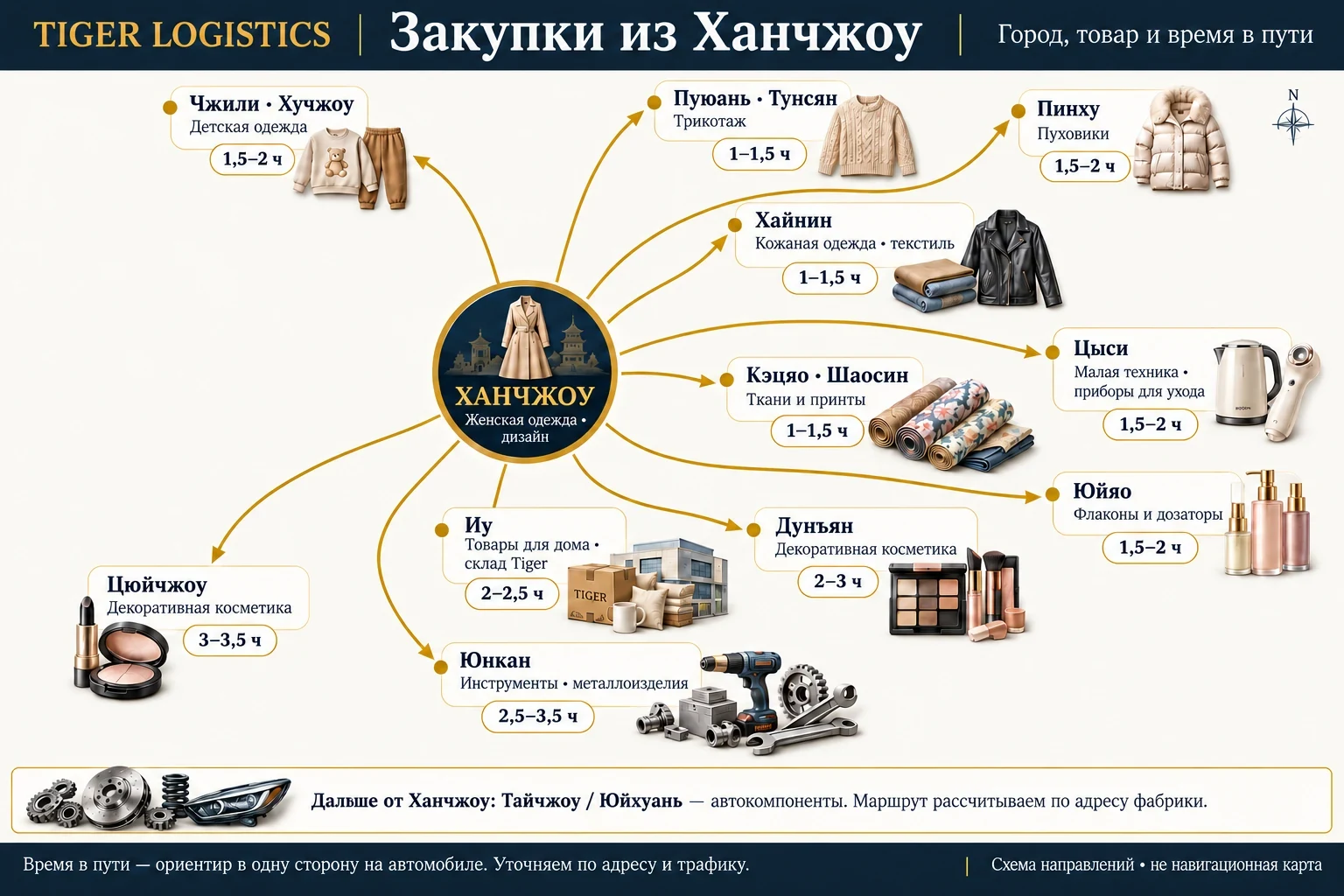 Схема закупочных направлений из Ханчжоу: Ханчжоу, Чжили · Хучжоу, Пуюань · Тунсян, Пинху, Хайнин, Кэцяо · Шаосин, Цыси, Юйяо, Иу, Дунъян, Юнкан, Цюйчжоу, Тайчжоу / Юйхуань. Товары и время в пути указаны в списке под картой.