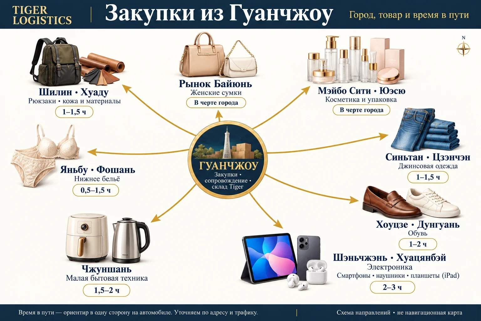 Схема закупочных направлений из Гуанчжоу: Рынок Байюнь, Мэйбо Сити · Юэсю, Шилин · Хуаду, Синьтан · Цзэнчэн, Яньбу · Фошань, Чжуншань, Хоуцзе · Дунгуань, Шэньчжэнь · Хуацянбэй. Товары и время в пути указаны в списке под картой.